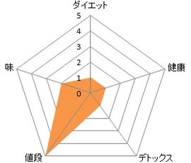 お嬢様酵素の評価