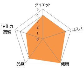 スーパーダイジェスティブエンザイムの分析