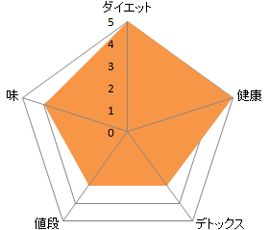 天然熟成野草酵素の分析