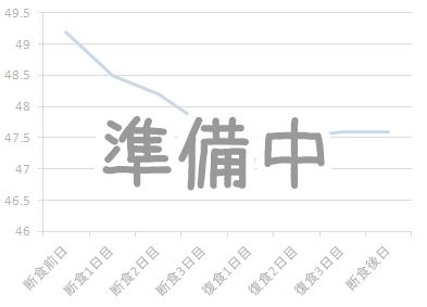 体重グラフの準備中