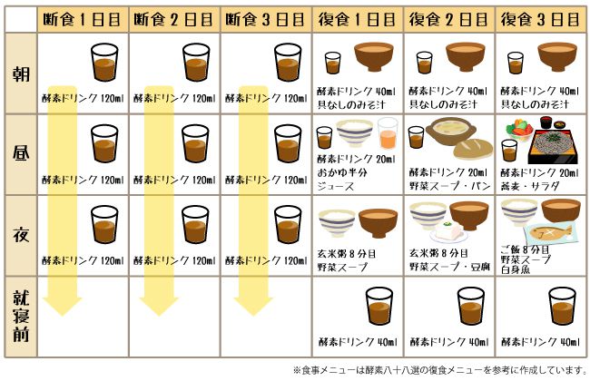 3日間断食