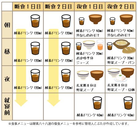 断食メニュー